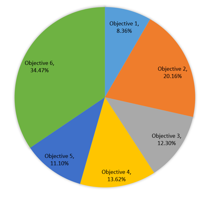 Funding- ALLOCATION OF REGULAR BUDGET FOR 2024–2025