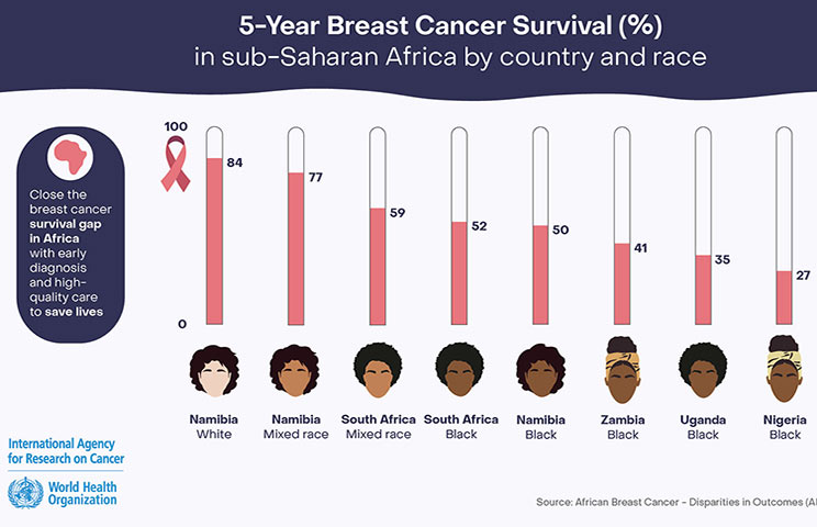 Infographic: 5-year breast cancer survival in sub-Saharan Africa