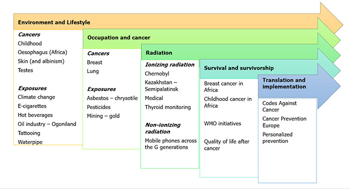 Environment and Lifestyle Epidemiology Branch 